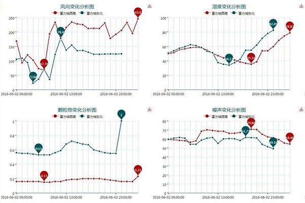 環(huán)境監(jiān)測(cè)系統(tǒng)一定要具備的一些屬性！