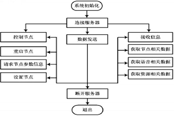 小測試！環(huán)境監(jiān)測系統(tǒng)的運行！