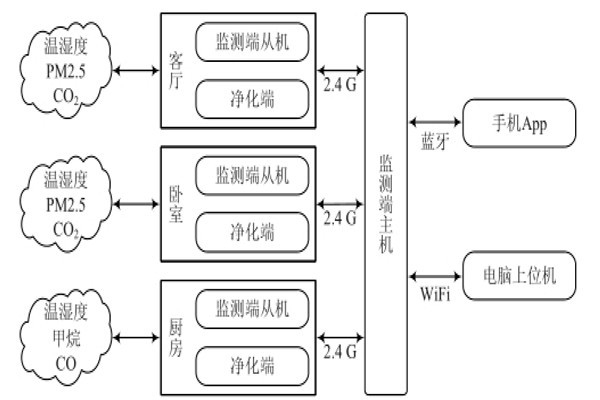 環(huán)境監(jiān)測(cè)系統(tǒng)的三大組成部分！