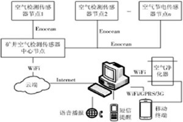 環(huán)境監(jiān)測系統(tǒng)清晰呈現(xiàn)在您的的眼前！