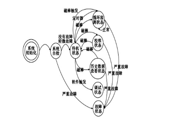 TVOC環(huán)境監(jiān)測系統(tǒng)原理！