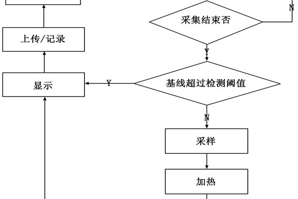 環(huán)境監(jiān)測(cè)系統(tǒng)的循環(huán)監(jiān)測(cè)流程！
