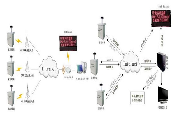 環(huán)境監(jiān)測(cè)系統(tǒng)基本的操作流程！