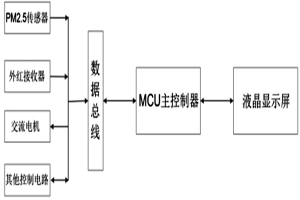 瞧一瞧這種便攜式的PM2.5環(huán)境監(jiān)測(cè)系統(tǒng)吧！