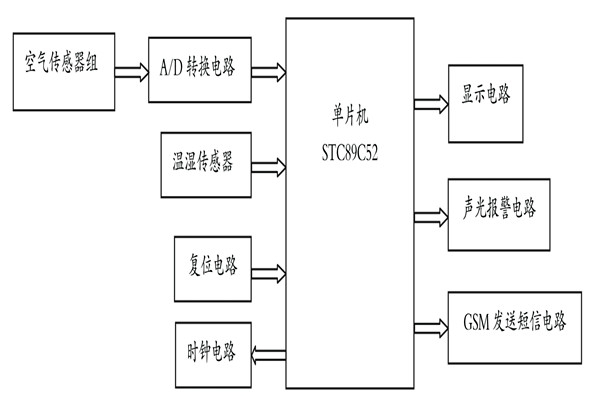 簡易環(huán)境監(jiān)測系統(tǒng)基本的七大設(shè)計要求！