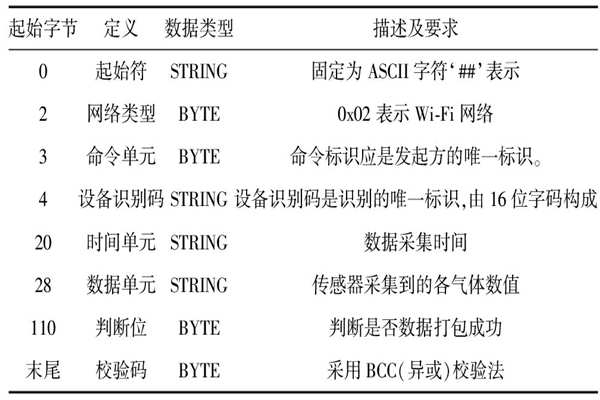 環(huán)境監(jiān)測系統(tǒng)的數(shù)據(jù)通信協(xié)議是怎樣的？