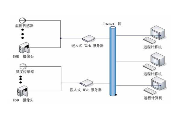 室內(nèi)環(huán)境監(jiān)測系統(tǒng)的完善手段！