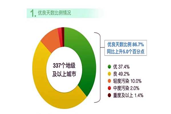 2020年1月到8月環(huán)境監(jiān)測狀況！