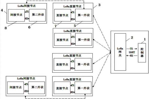 室內環(huán)境監(jiān)測系統(tǒng)為何要用LoRa無線技術？