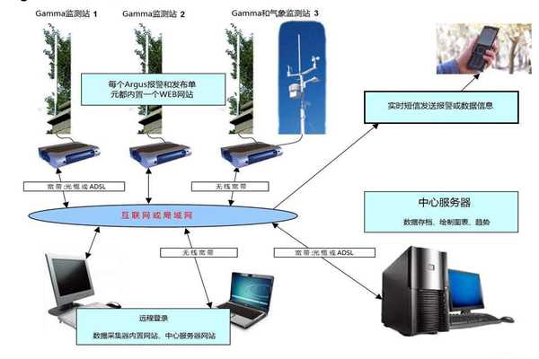 環(huán)境監(jiān)測系統(tǒng)的構(gòu)建！