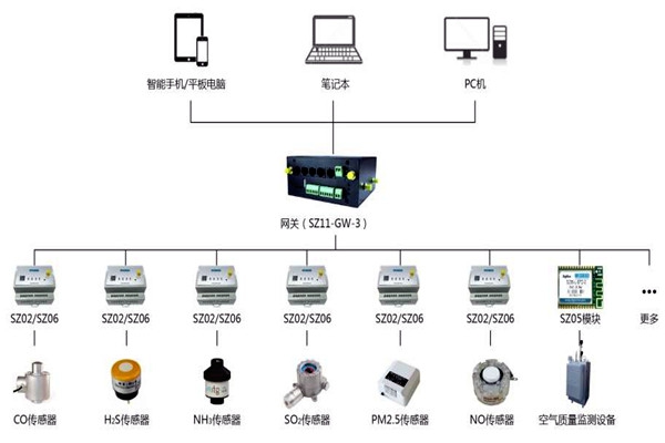 環(huán)境監(jiān)測(cè)系統(tǒng)體系結(jié)構(gòu)！