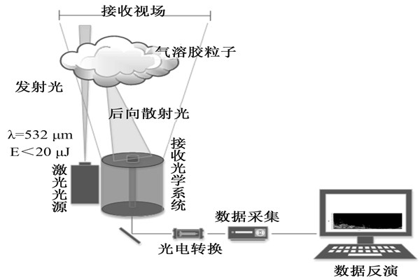 空氣質(zhì)量實時監(jiān)測領(lǐng)域激光雷達的使用原理！