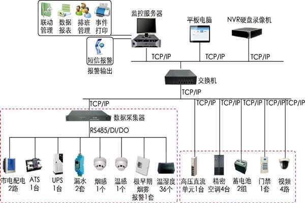 環(huán)境監(jiān)測系統(tǒng)的模塊化軟設理念！