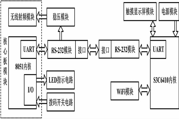 環(huán)境監(jiān)測(cè)系統(tǒng)嵌入式無(wú)線(xiàn)網(wǎng)關(guān)硬件設(shè)計(jì)！