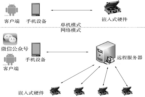 環(huán)境監(jiān)測系統(tǒng)的單機(jī)工作模式和網(wǎng)絡(luò)工作模式！