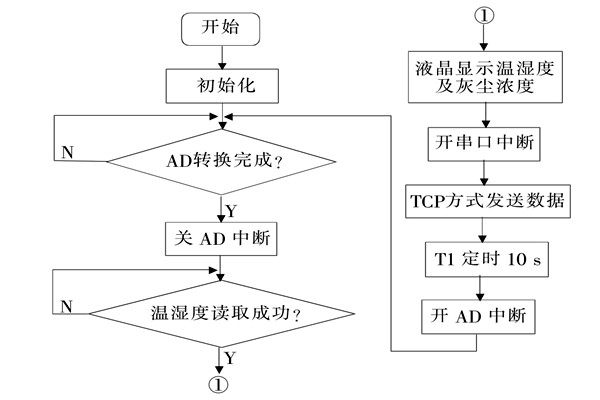 環(huán)境監(jiān)測系統(tǒng)采集終端的程序設(shè)計！