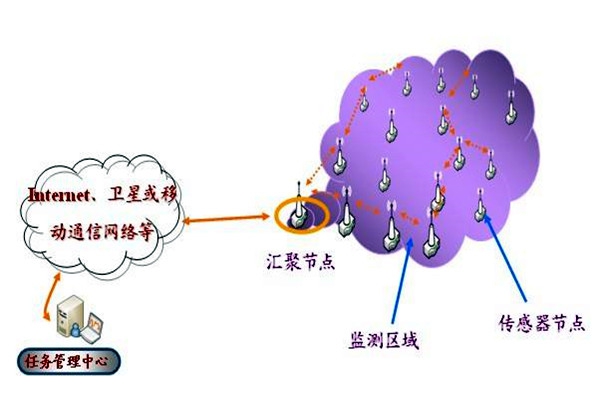 環(huán)境監(jiān)測系統(tǒng)的匯聚節(jié)點(diǎn)是什么？