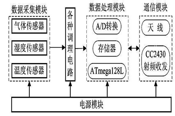 環(huán)境監(jiān)測系統(tǒng)無線傳感器節(jié)點(diǎn)四大模塊！