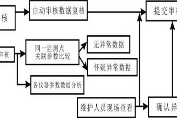 室內(nèi)環(huán)境監(jiān)測數(shù)據(jù)有問題，審核流程是怎樣的？