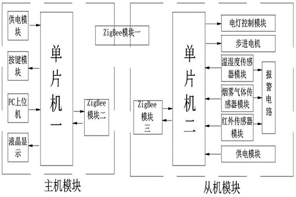 環(huán)境監(jiān)測系統(tǒng)的采集網(wǎng)絡(luò)為什么用ZigBee技術(shù)？