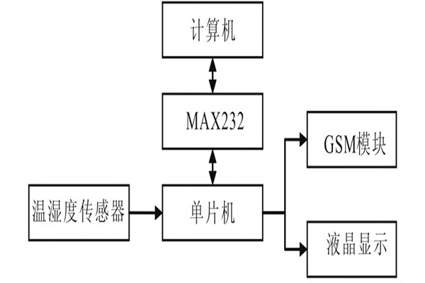 溫、濕度環(huán)境監(jiān)測儀器的結(jié)構(gòu)及工作原理！