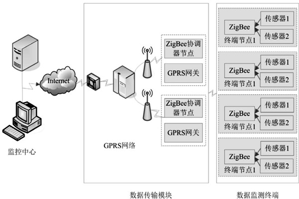 區(qū)域分散，環(huán)境監(jiān)測系統(tǒng)體系結(jié)構(gòu)是怎樣？