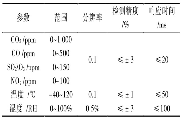環(huán)境監(jiān)測系統(tǒng)的傳感器與調(diào)理電路！