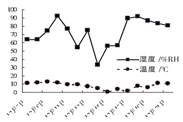 環(huán)境監(jiān)測系統(tǒng)測試與結果！