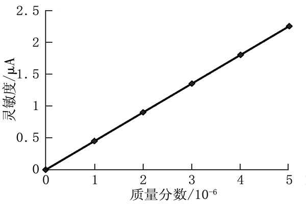 環(huán)境監(jiān)測系統(tǒng)各大采集電路匯總！