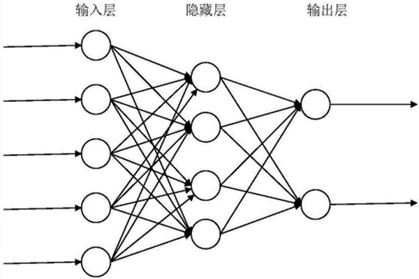 BP神經(jīng)算法用到室內(nèi)環(huán)境監(jiān)測系統(tǒng)中沒有缺陷？