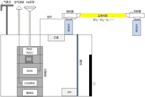 環(huán)境監(jiān)測用到的多種技術(shù)是這些！