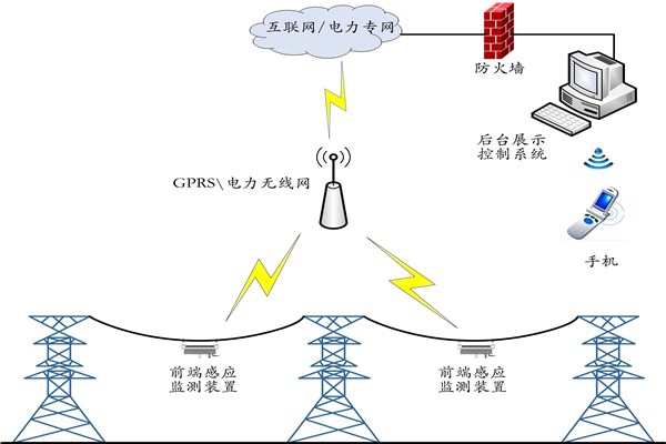 環(huán)境監(jiān)測(cè)要確保系統(tǒng)穩(wěn)定工作！