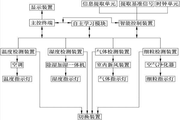 室內環(huán)境監(jiān)測系統(tǒng)原理圖分析！