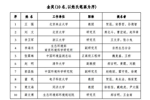 張霖琳、王軍霞榮獲中國環(huán)境科學(xué)學(xué)會(huì)青年科學(xué)家獎(jiǎng)！