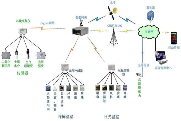 環(huán)境監(jiān)測(cè)系統(tǒng)體系結(jié)構(gòu)設(shè)計(jì)三大構(gòu)成！