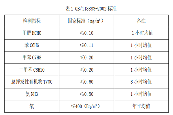 簡單聊聊室內(nèi)空氣質(zhì)量標(biāo)準(zhǔn)！