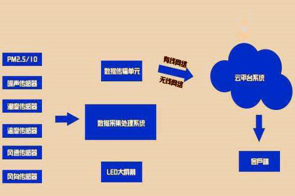 室內(nèi)環(huán)境檢測(cè)需要哪些傳感器設(shè)備？