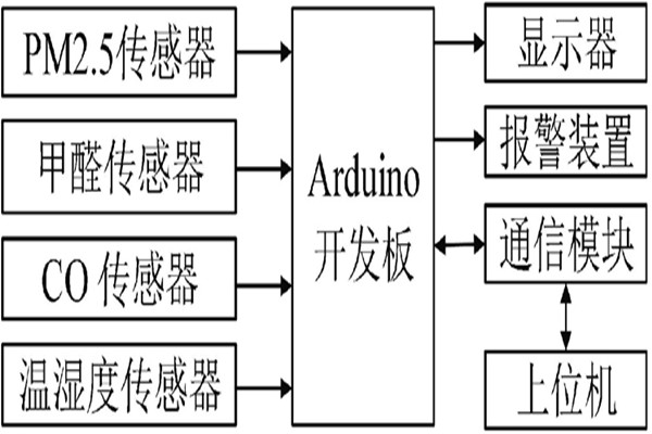 這是一款簡單的環(huán)境監(jiān)測系統(tǒng)！