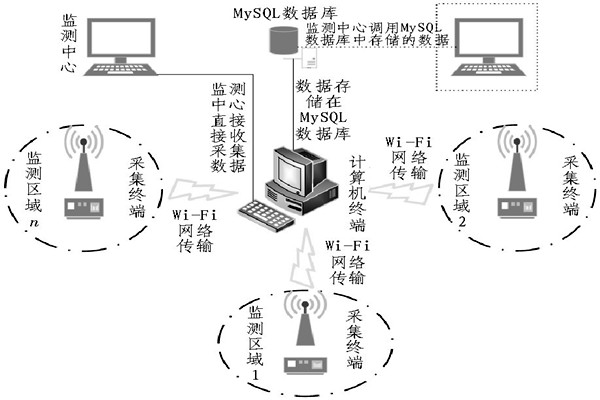 一眼明晰整個環(huán)境監(jiān)測系統(tǒng)！