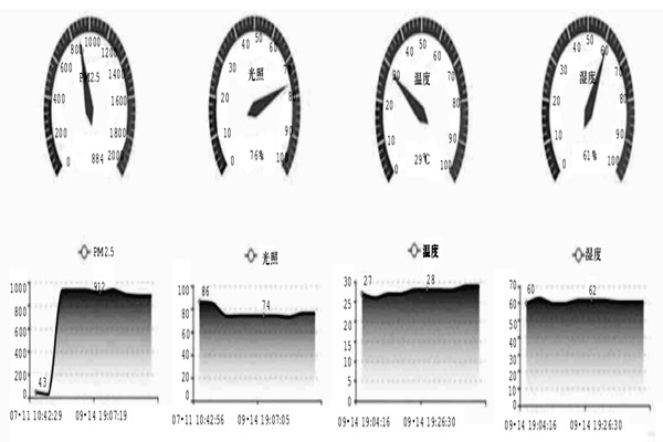一個開源環(huán)境監(jiān)測系統(tǒng)的硬件模塊是怎樣的？