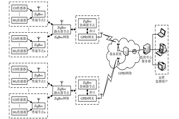 環(huán)境監(jiān)測(cè)系統(tǒng)區(qū)域分布是什么意思？