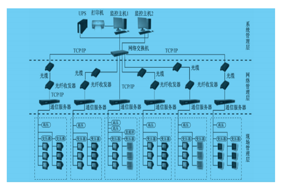 電力監(jiān)控系統(tǒng)(圖1)