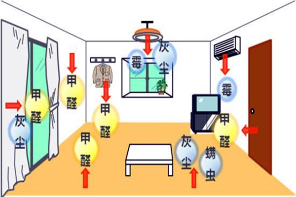 室內(nèi)環(huán)境監(jiān)測的監(jiān)測因子來自哪里？