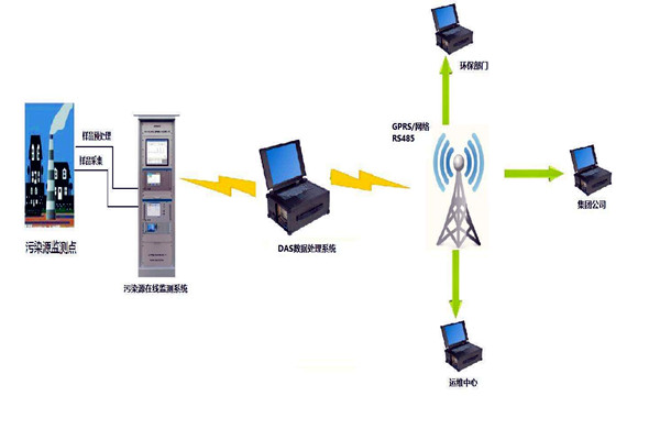 環(huán)境監(jiān)測系統(tǒng)電氣控制管理工程的開展！