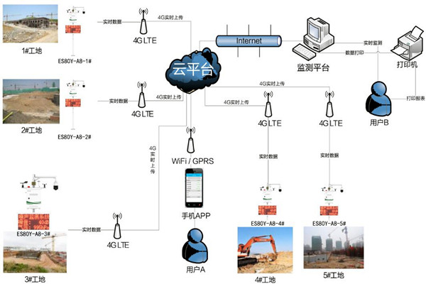 環(huán)境監(jiān)測系統(tǒng)不合格的控制與處理！