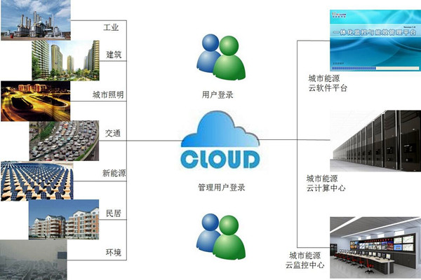 環(huán)境監(jiān)測系統(tǒng)的客戶端、服務(wù)器、數(shù)據(jù)庫相輔相成！(圖1)