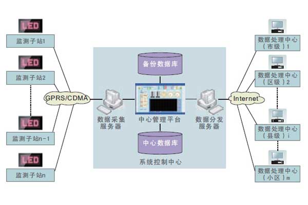 室內(nèi)環(huán)境監(jiān)測(cè)系統(tǒng)無(wú)線通信程序的設(shè)定！